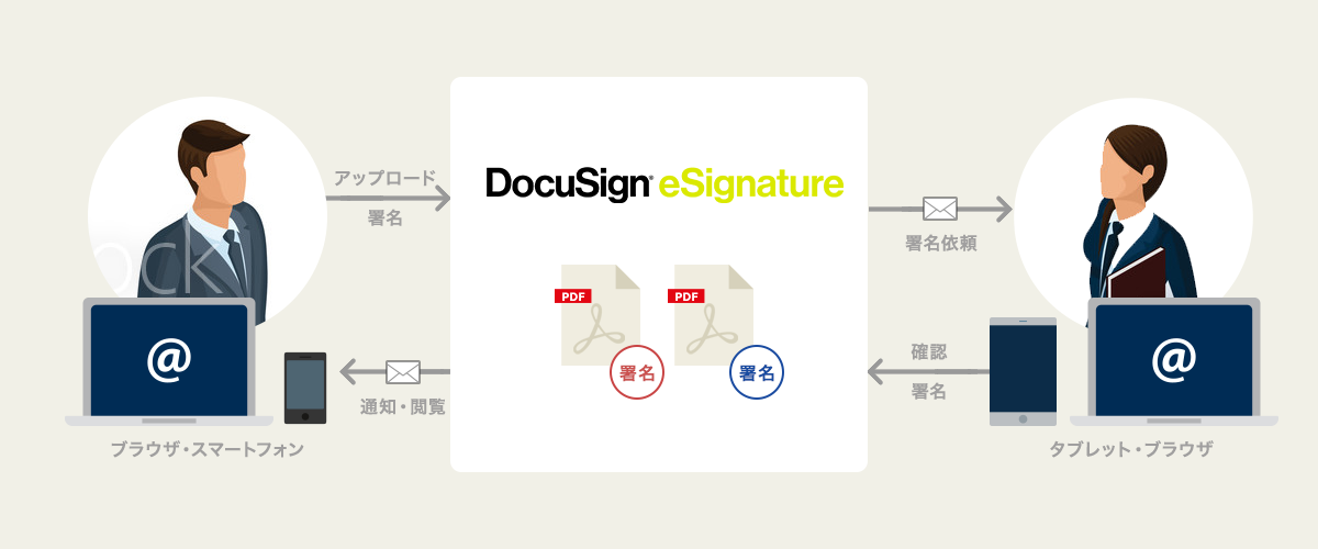 Docusign ドキュサイン 電子契約 文書合意のデジタル化 Ctc 伊藤忠テクノソリューションズ