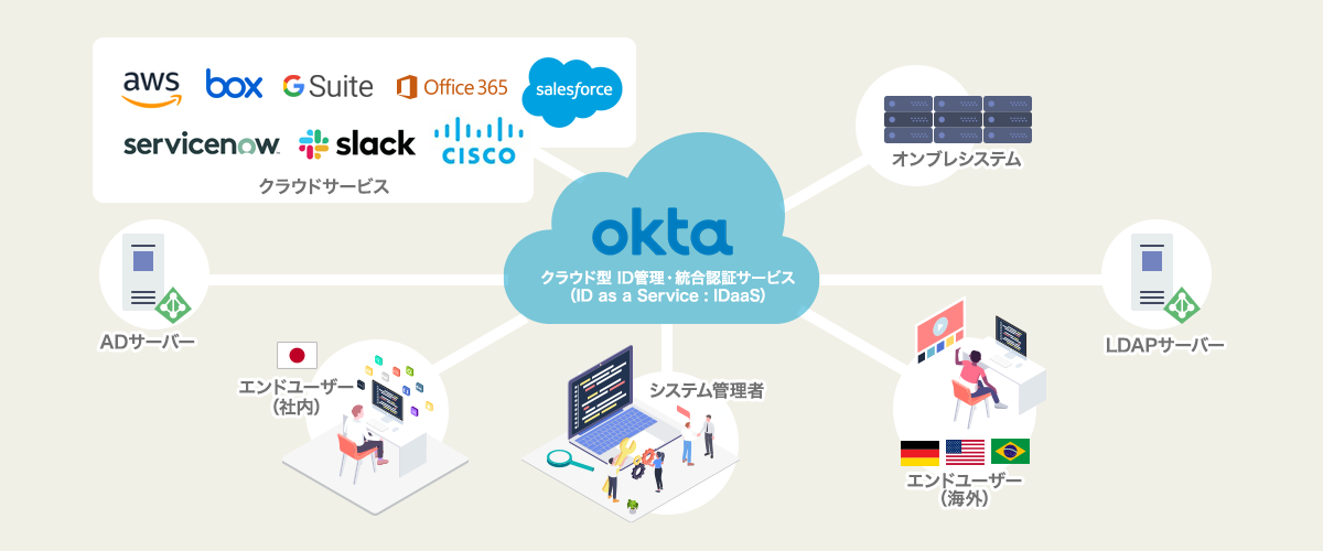 okta