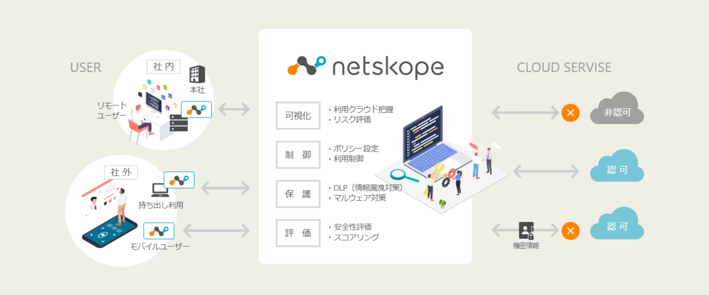 Netskope(ネットスコープ)