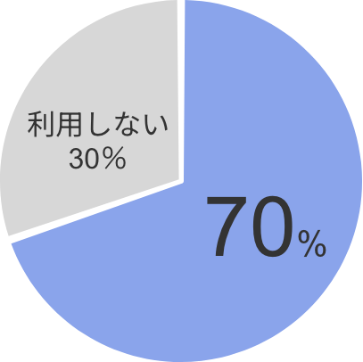 クラウドサービスをすでに利用している今後利用する予定がある企業