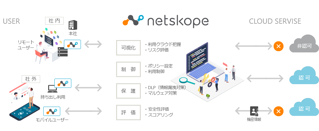 クラウド時代のセキュリティ統合プラットフォーム