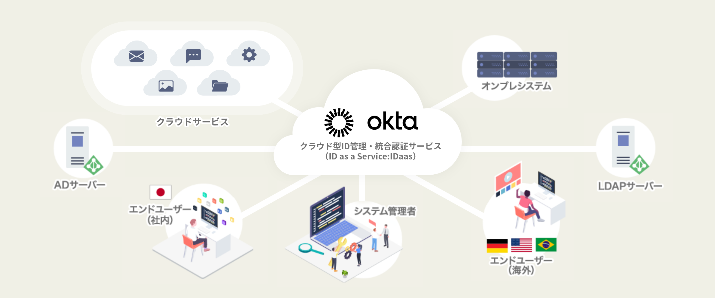 Okta