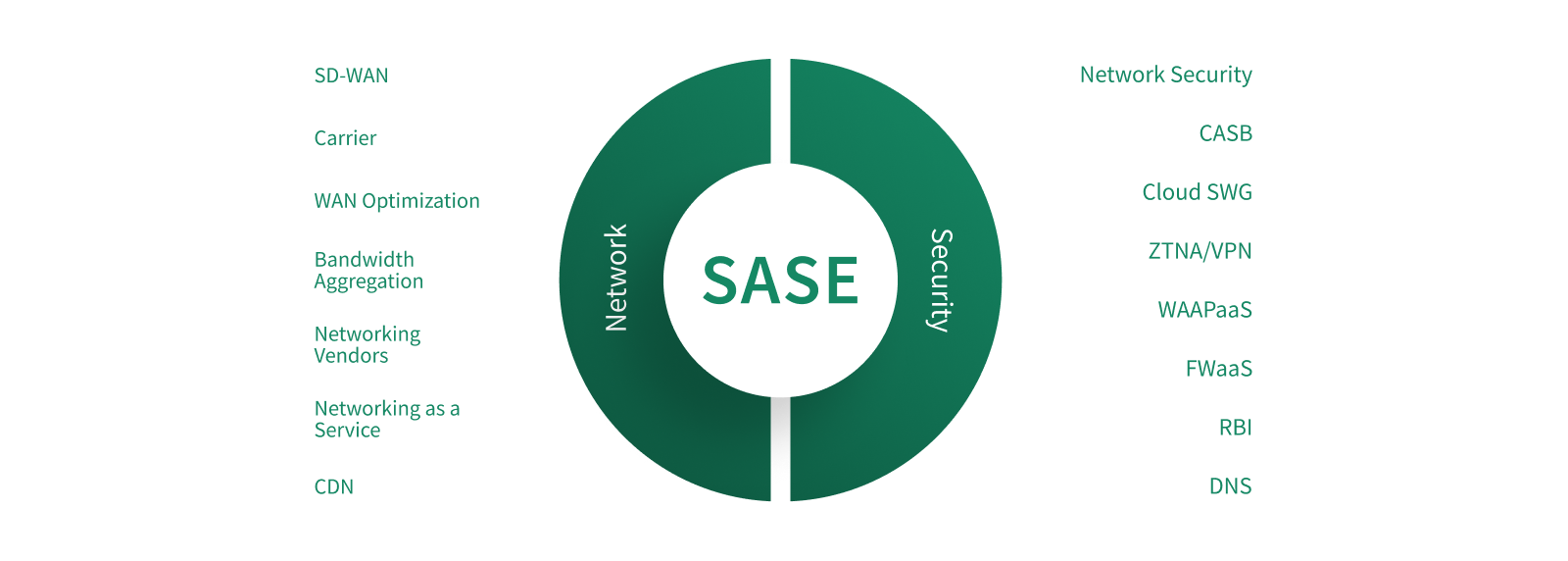 SASE(サッシー)とは